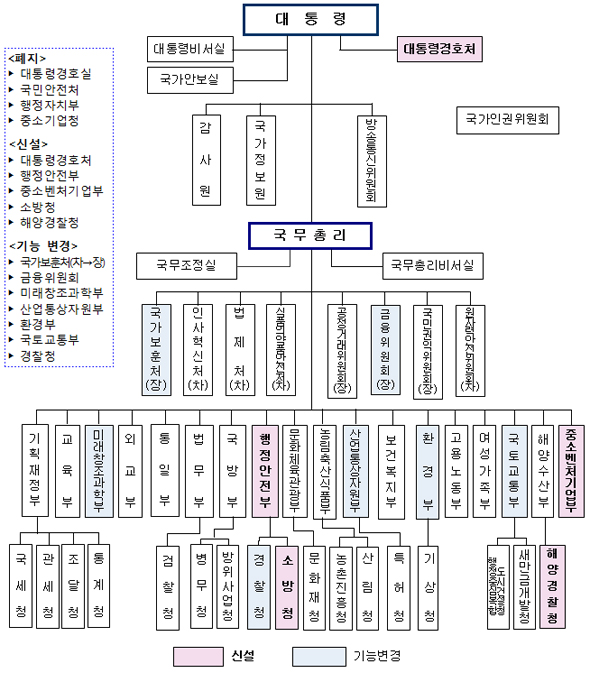 정부, 18부·5처·17청·4실 체제로…중소기업부 신설